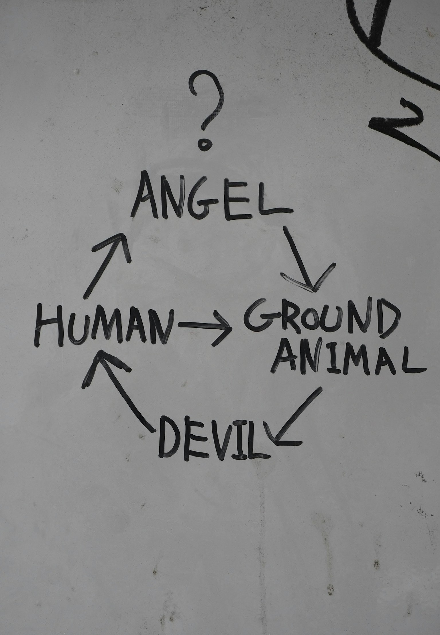 人間、天使、悪魔、動物を示すサイクルの図