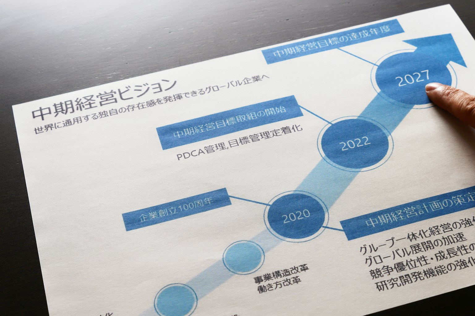 Grafico temporale blu con traguardi fino al 2027